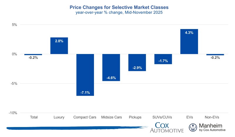 Manheim Used Vehicle Value Index Bar Graph Mid-Nov 2025